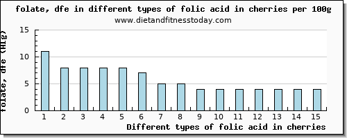 folic acid in cherries folate, dfe per 100g